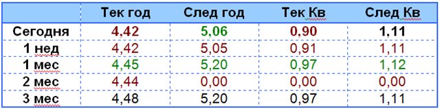 Тренд прогнозов по доходам на акцию EPS